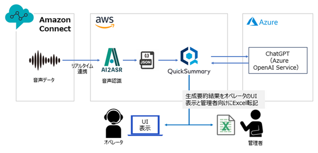 auじぶん銀行のコンタクトセンターに「QuickSummary2.0」を導入