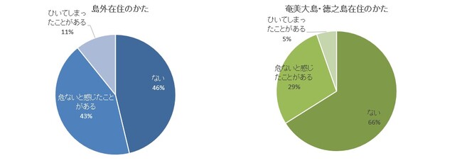 【JAF鹿児島】乗車中、「ロードキルの危険性」を感じた人は４３％【調査結果】