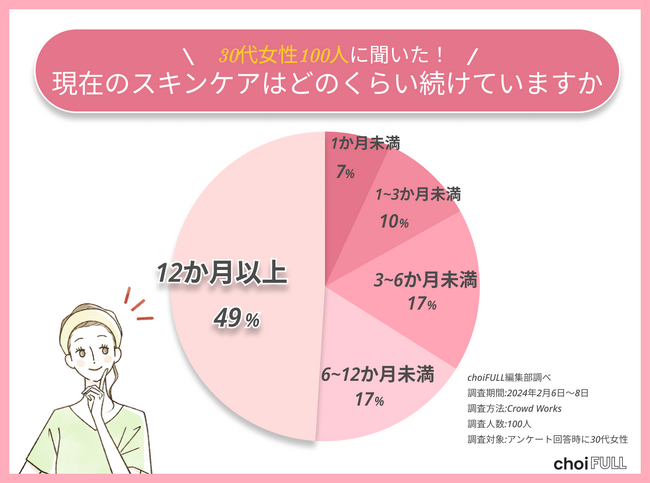 【マンネリ化】30代女性の42%はスキンケアに不満！スキンケアの継続率・化粧品を変えるタイミングを調査