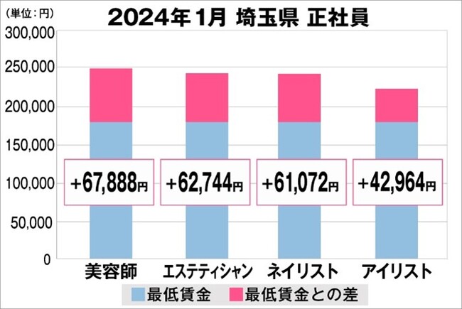 美プロ調べ「2024年1月 最低賃金から見る美容業界の給料調査」~埼玉版~