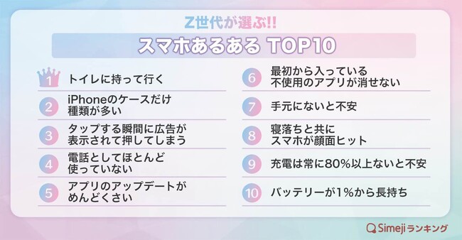 【Simejiランキング】Z世代が選ぶ!!「スマホあるあるTOP10」
