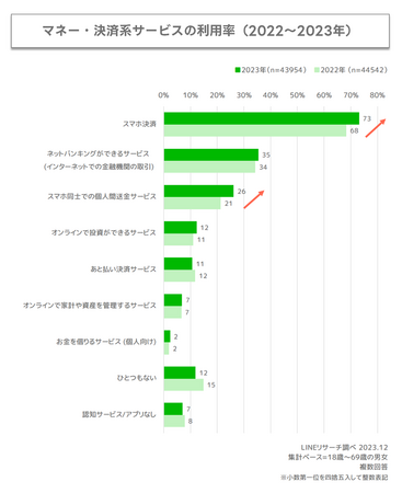 【LINEリサーチ】マネー・決済系サービスの利用率、「スマホ決済」と「スマホ同士での個人間送金サービス」が上昇傾向