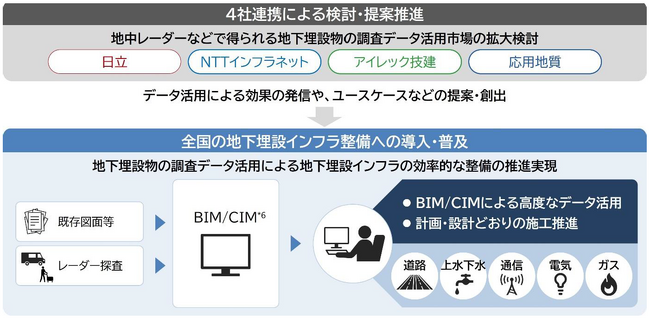 日立が、NTTインフラネット・アイレック技建・応用地質と、地中レーダーなどで得られる地下埋設物の調査データ活用市場の拡大検討に関する覚書を締結
