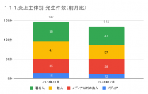 12月の炎上分析データ公開！炎上件数、134件（調査対象期間：2023年12月1日～12月31日）