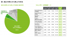 調査対象企業の80%が賃上げ、前年比15ポイント増 ～デロイト トーマツ『人事制度・報酬調査2023』～