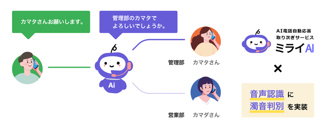 ミライAIの音声認識にて濁点の有無による判別ができるようになりました