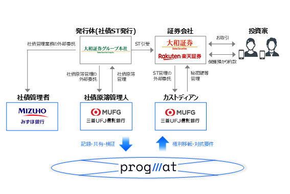 国内初の全額電子マネー利払いの公募型セキュリティトークン社債発行に関する協業