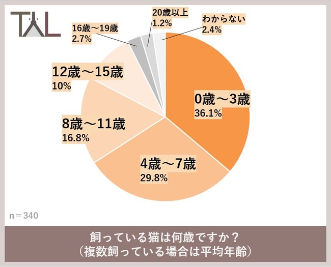 2月22日は猫の日！ 猫にまつわるお金のアレコレを調査！猫の年間食費１位は約３万円。なかには10万以上使っている飼い主も！