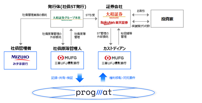 国内初の全額電子マネー利払いの公募型セキュリティトークン社債発行に関する協業