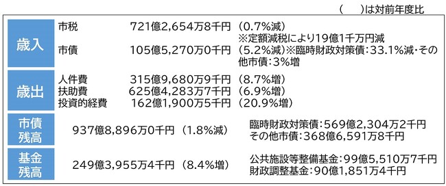豊中市『令和6年度（2024年度）予算案』