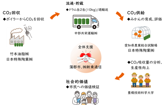 蒲郡市・竹本油脂・日本特殊陶業・新東通信4者によるサーキュラーエコノミーの実現を目指した官民合同の「地域CCU(R)プロジェクト」を展開