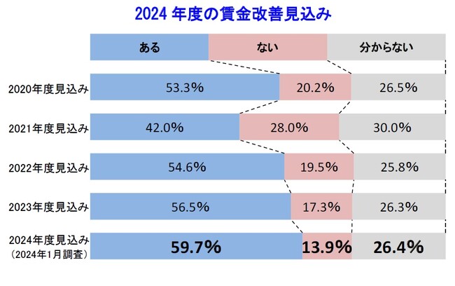 企業の6割で「賃上げ」見込み、賃上げ率は平均4.16％と試算　半数超がベースアップを実施予定