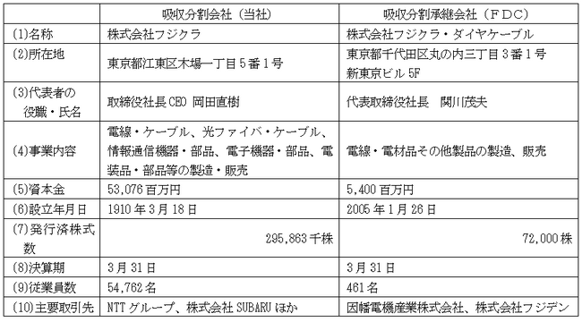 当社グループにおける組織再編（エネルギー事業に係る簡易吸収分割）に関するお知らせ