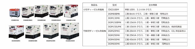 やまびこ、カーボンニュートラルを加速するバイオ燃料（RD）対応発電機および溶接機19機種発表