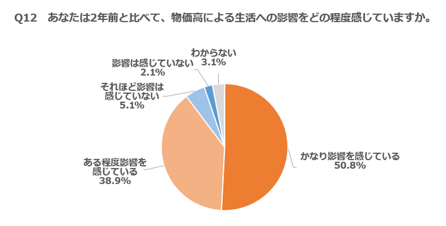 物価上昇の影響「2年前より感じる」89％ --- 上昇が続くと思う期間の最多は1年以上5年未満、「財政規律より物価対策」62％ ---
