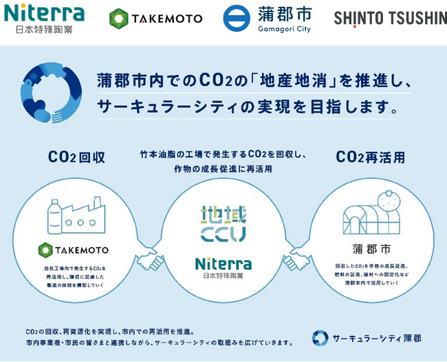 蒲郡市・竹本油脂・日本特殊陶業・新東通信4者によるサーキュラーエコノミーの実現を目指した官民合同の「地域CCU(R)プロジェクト」を展開