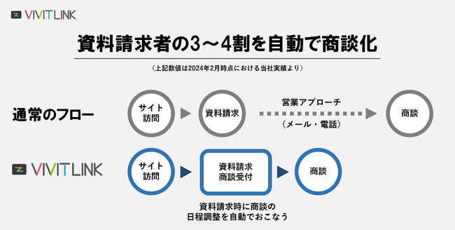 資料請求者の3～4割を自動で商談化！日程調整ツールの『VIVIT LINK（ビビットリンク）』がフォームリレー機能をリリース