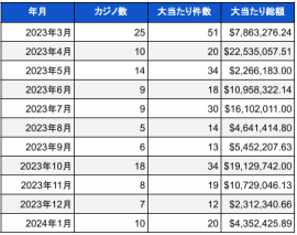 2024年1月時点での米国カジノのジャックポット当選件数と総額 2024年1月時点での米国カジノのジャックポット当選件数と総額