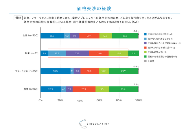 【調査結果】81.6%が価格交渉を行う副業層、昨年より交渉失敗率も上昇。直接契約によるトラブルも起きやすい傾向に