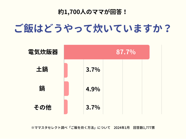 1700人超のママが回答！　ママたちの「炊飯事情」と悩みは？