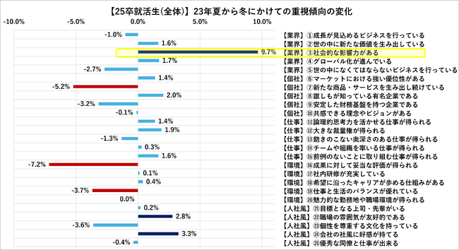 25卒「社会的影響力」重視。イメージアップ企業ランキングも発表。
