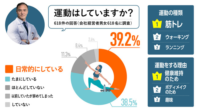 日本人平均は14％以下、経営者調査にて経営者の39.2%が筋トレを実施、4人に1人がパーソナルトレーニングを受けていることが判明