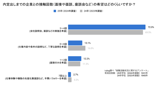 7割以上の就活生が内定までの企業との接触回数「3～4回」を希望。企業の実施回数とギャップなし