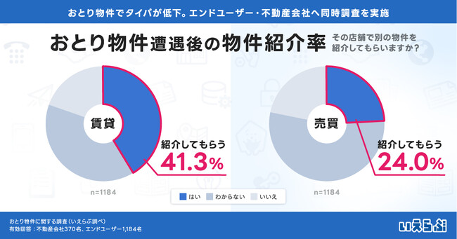 【おとり物件でタイパが低下】都内82%の人がおとり物件に遭遇。その後の物件紹介率、売買で24%｜いえらぶ調査