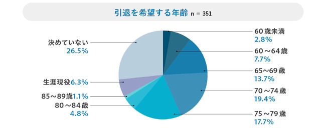開業医が「引退したい年齢」の最多は「70～74歳」