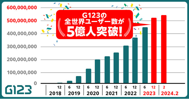 ゲームサービス「G123」全世界のユーザー数5億人を突破！今後のアップデート情報を解禁