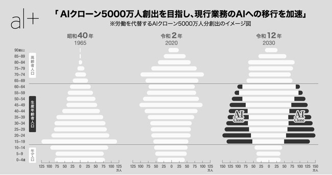 オルツ、2030年までにAIクローン5000万人創出を目指し、現行業務のAIへの移行を加速