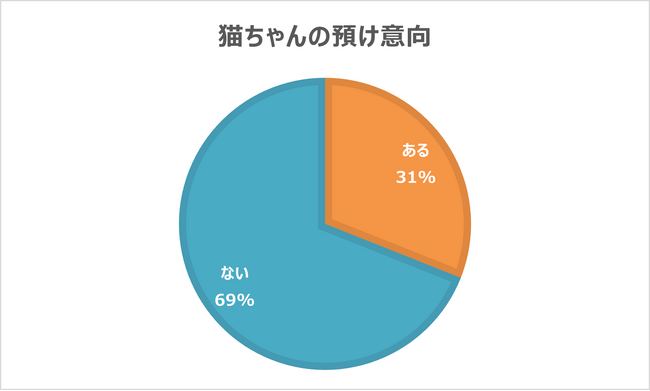 猫は自宅でお留守番？約70％の飼い主が動物病院などへの預け意向なし【猫との暮らし調査】猫を飼う1,270人にアンケート