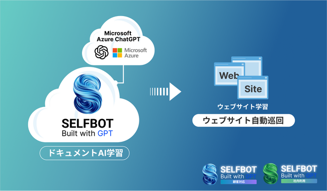 ChatGPT学習データを自動で最新化し、管理コストを大幅に削減。SELFBOT（ChatGPT連携チャットボット）