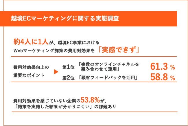 【越境ECのマーケティング担当者に調査！】4人に1人が、越境EC事業のWebマーケティング施策に、費用対効果を「感じていない」実態　成果を把握する上で重要なポイントとは？
