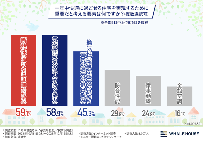 【建築士1,007人に調査】1年中快適な家に必要な要素は気密性・断熱性・換気性が重要と回答！それぞれが重要な理由とは