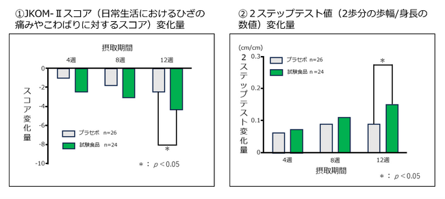 【研究】コラーゲンペプチド・コンドロイチン硫酸・ヒアルロン酸含有食品の摂取によるひざの違和感を軽減・歩行機能を改善する2つの効果を確認