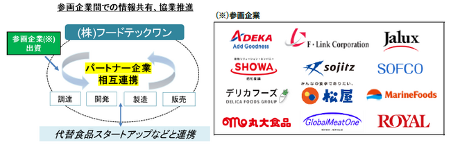 サステナブルな食品の開発と普及を目指し、食品関連企業12社で「株式会社フードテックワン」設立