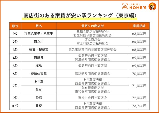 生活利便性を求める方にも昭和レトロが好きな方にもオススメ！LIFULL HOME'S発表「商店街のある家賃が安い駅ランキング」（東京編）