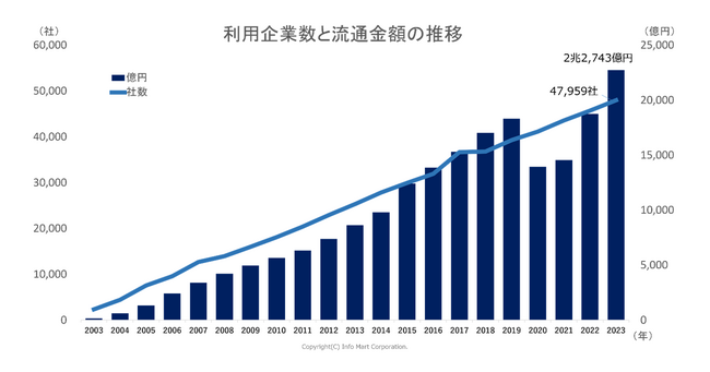 国内最大級のフード業界向け受発注プラットフォーム「BtoBプラットフォーム 受発注」の流通金額が2兆円を突破！
