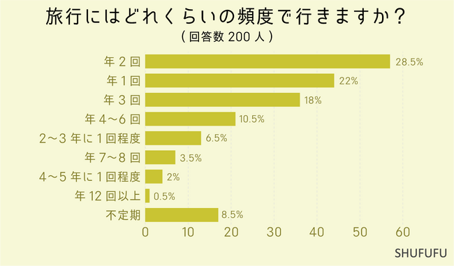 【アンケート調査】旅行に行く頻度はどれくらい？旅先での目的1位は食べ物！2位は？