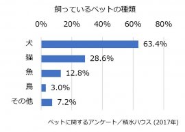ペットに関するアンケート／積水ハウス (2017年)