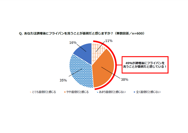 フライパンを持っている20代～40代の男女600名を対象に『フライパンと調理に関する調査』を実施