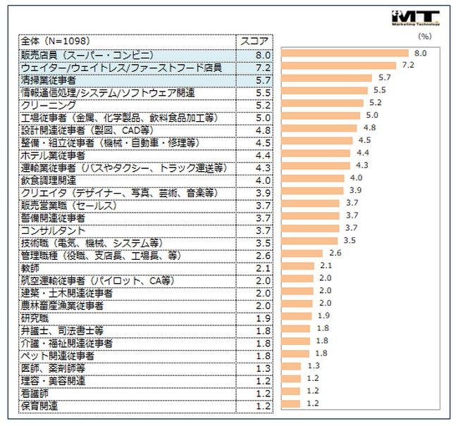 「Z世代」に聞きました！将来なくなりそうな職業１位は「販売店員」