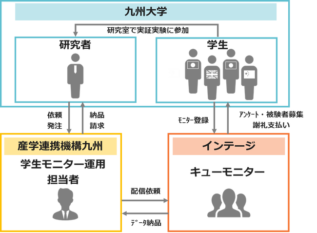研究・調査を円滑にする「学内リサーチコラボレーターシステム（仮称）」九州大学に試験的提供を開始