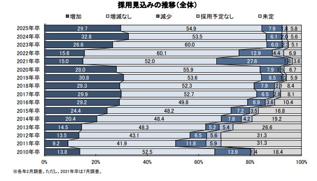 2025年卒・新卒採用に関する企業調査-採用方針調査(2024年2月)