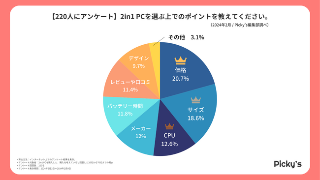 【220人にアンケート】2in1 PCはどう選ぶ？選び方・メーカー・価格帯などを調査しました
