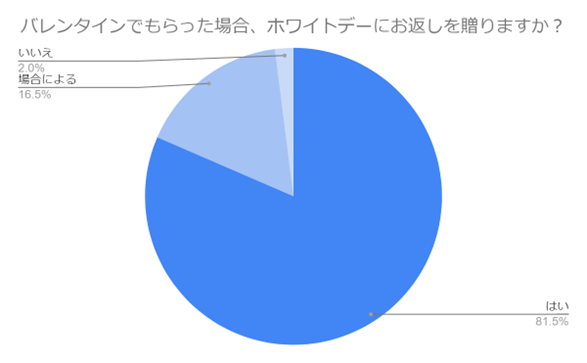 【バレンタインをもらった方200名に調査】ホワイトデーは贈る？気になる予算や人気のお返しを紹介！