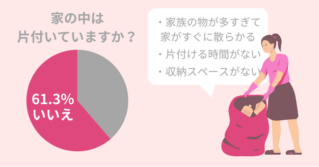 【調査】61.3％の家庭が片付いてない。解決するには「物を減らす」ことが重要？