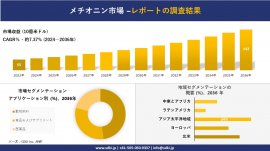 世界のメチオニン産業概要 世界のメチオニン産業概要