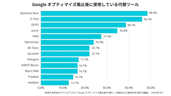 オンラインスクール”デイトラ”、Webマーケティングコースに最新ツール”Optimize Next”の導入方法を解説したカリキュラムを追加。